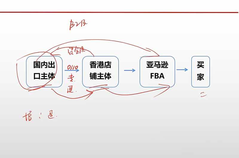 （20513期）跨境电商出口退税全流程陪跑营｜外贸企业+生产企业+跨境电商，从资质备案、单证收汇到退税申报与财税合规实操-资源共享