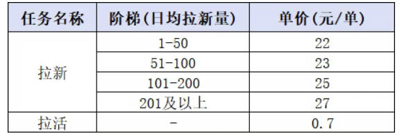 小红书CPA拉新项目8月新实战课，最高25米一单，红利窗口期已开，狂賺高单价，小白也能轻松上手月入1W+-资源共享