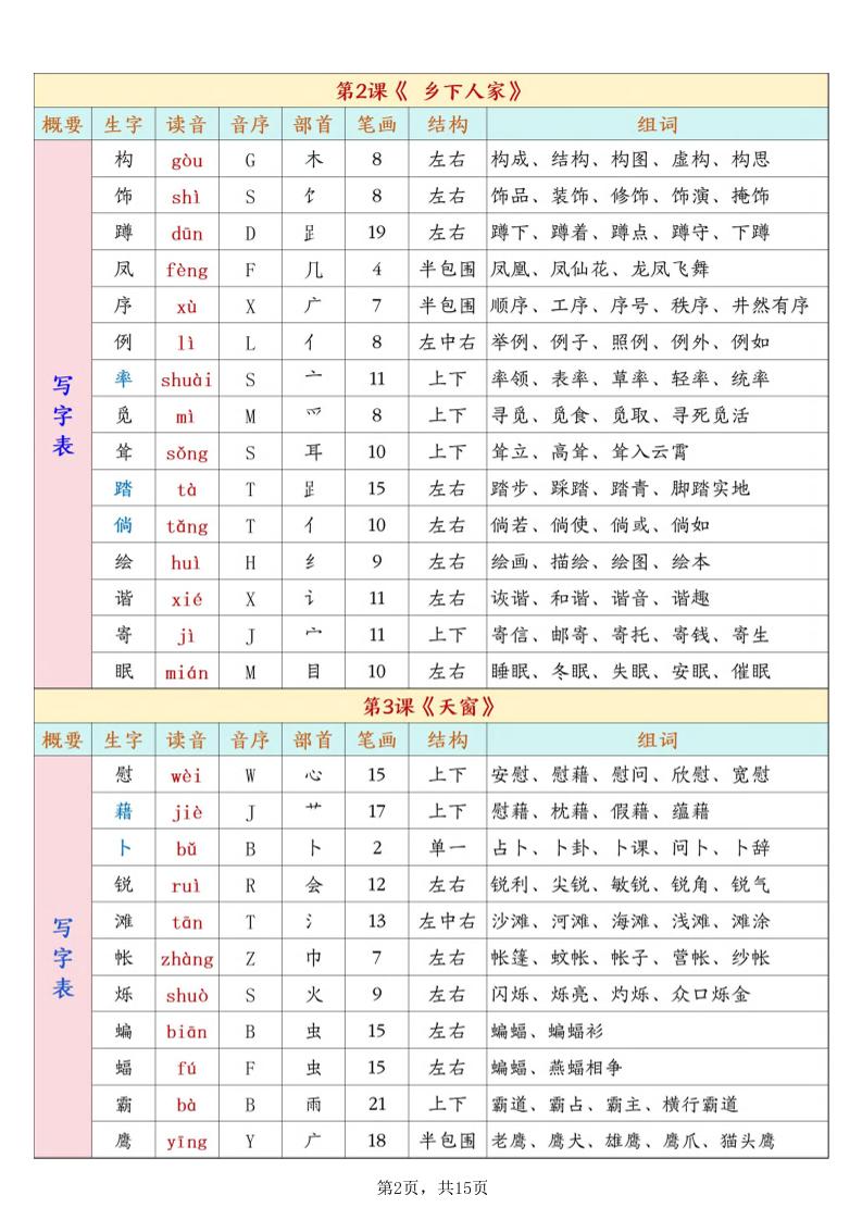 26春新四下语文开学必背课后生字表预习（生字拼音部首结构组词）15页-资源共享