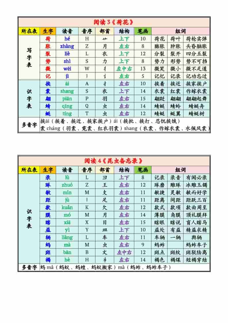 三年级下语文写字表识字表注音组词课课贴-资源共享